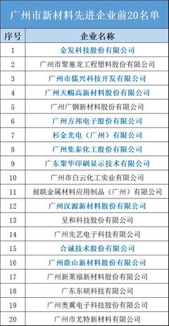 集泰股份躋身8強 廣州市新材料先進企業前20名單發布，技術研發驅動未來